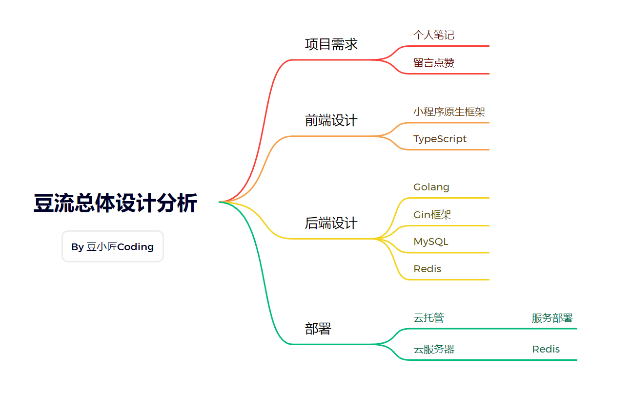 【开箱即用】前后端同时开源！周末和AI用Go语言共同研发了一款笔记留言小程序！