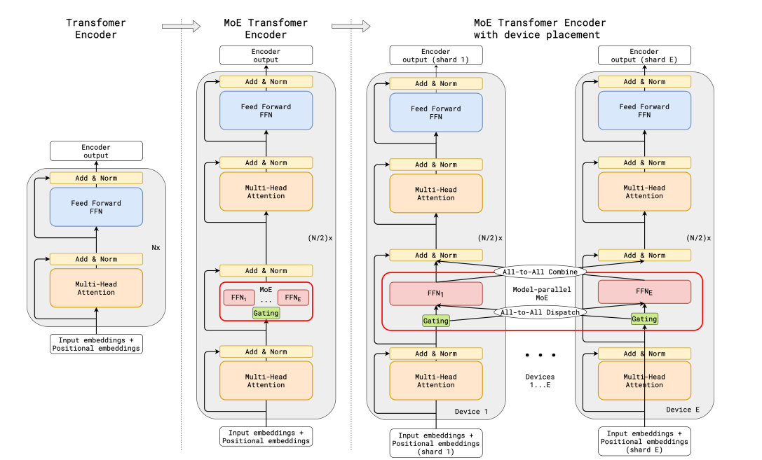 GShard 论文中的 MoE Transformer Encoder