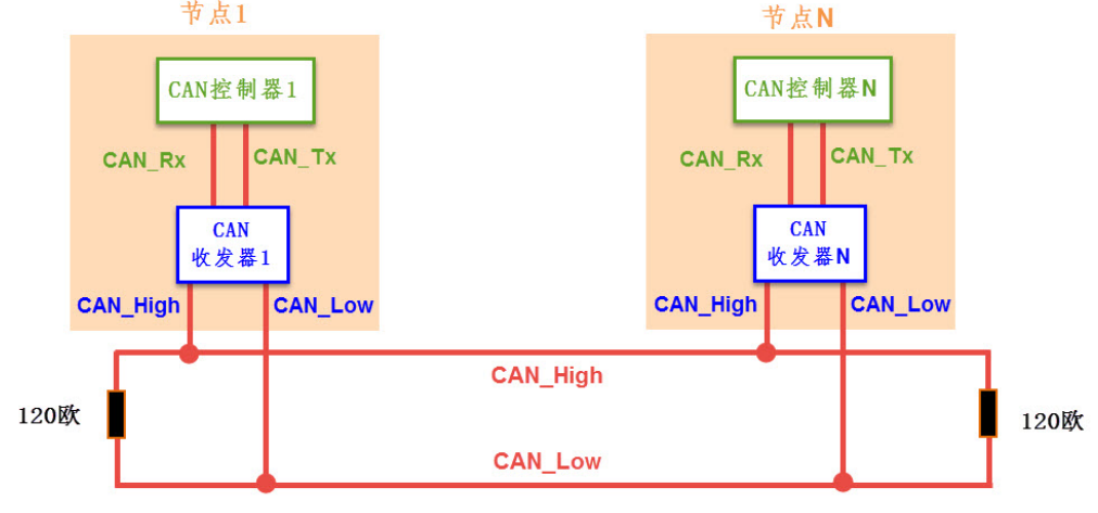 UART、SPI、IIC、CAN几种通信协议的简述与对比