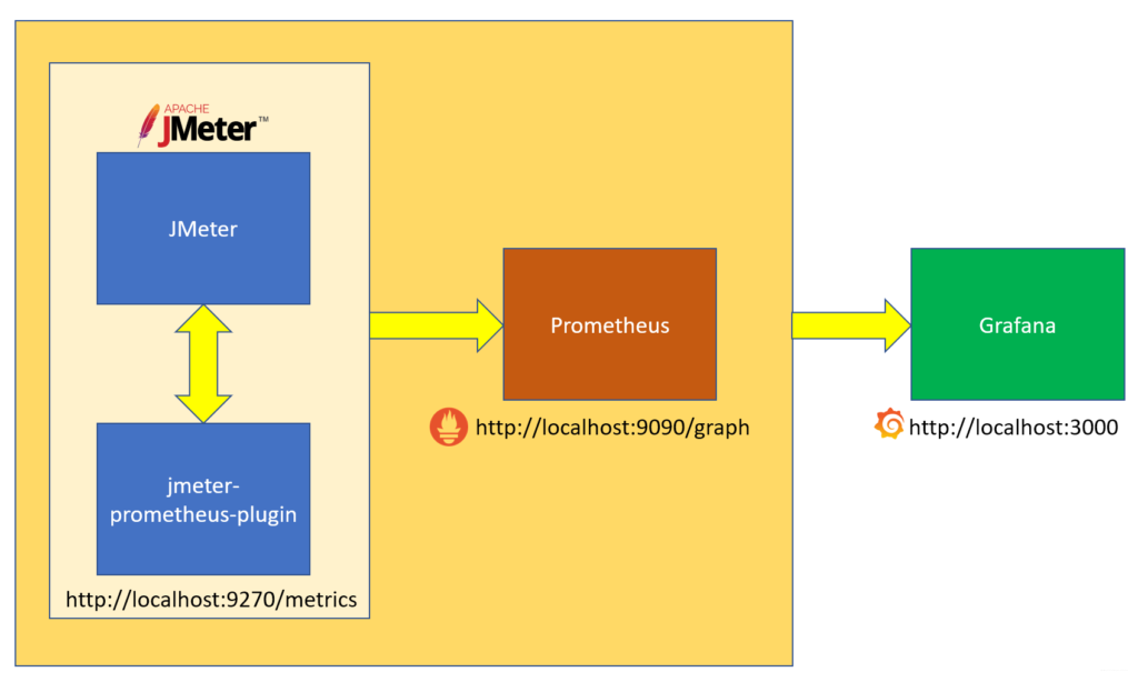 JMeter, Prometheus, and Grafana Integration