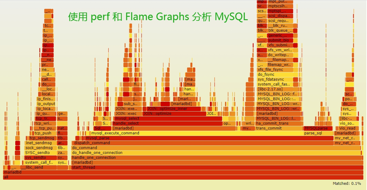 使用 perf 和 Flame Graphs 分析 MySQL_数据