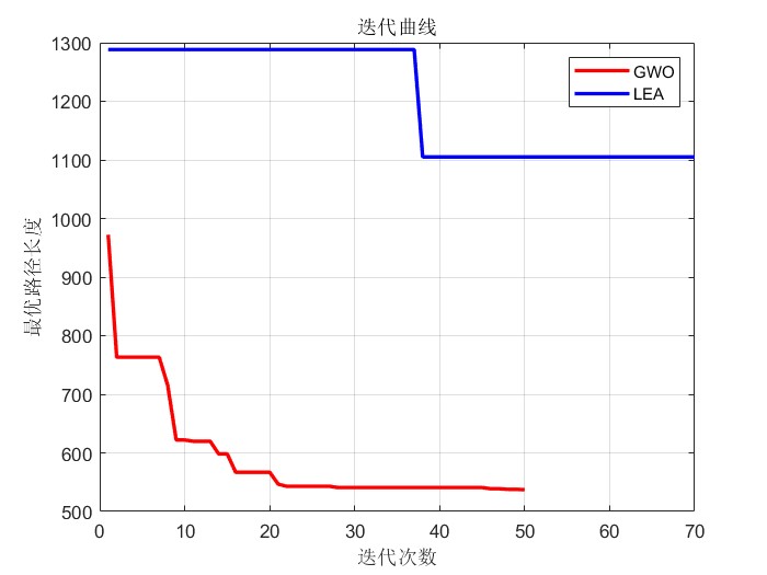 2024新算法爱情进化算法（LEA）和经典灰狼优化器（GWO）进行无人机三维路径规划设计实验