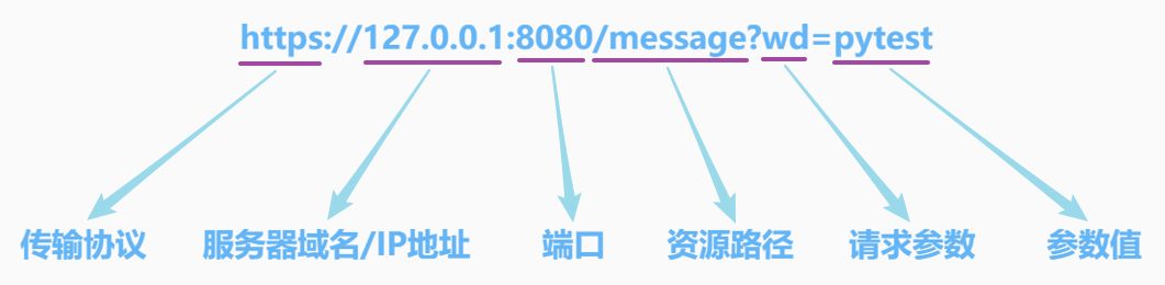 f245cedc964527e3471d8872ed4690b3 - python+pytest(3)-接口测试一般流程及方法