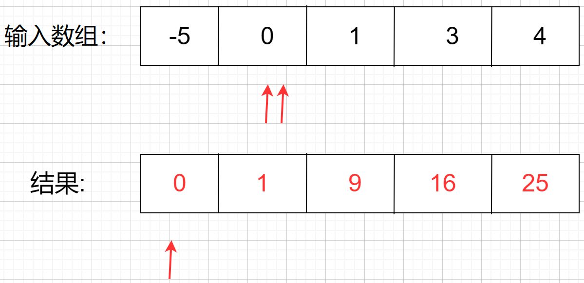 代码随想录—力扣算法题：977有序数组的平方.Java版（示例代码与导图详解）