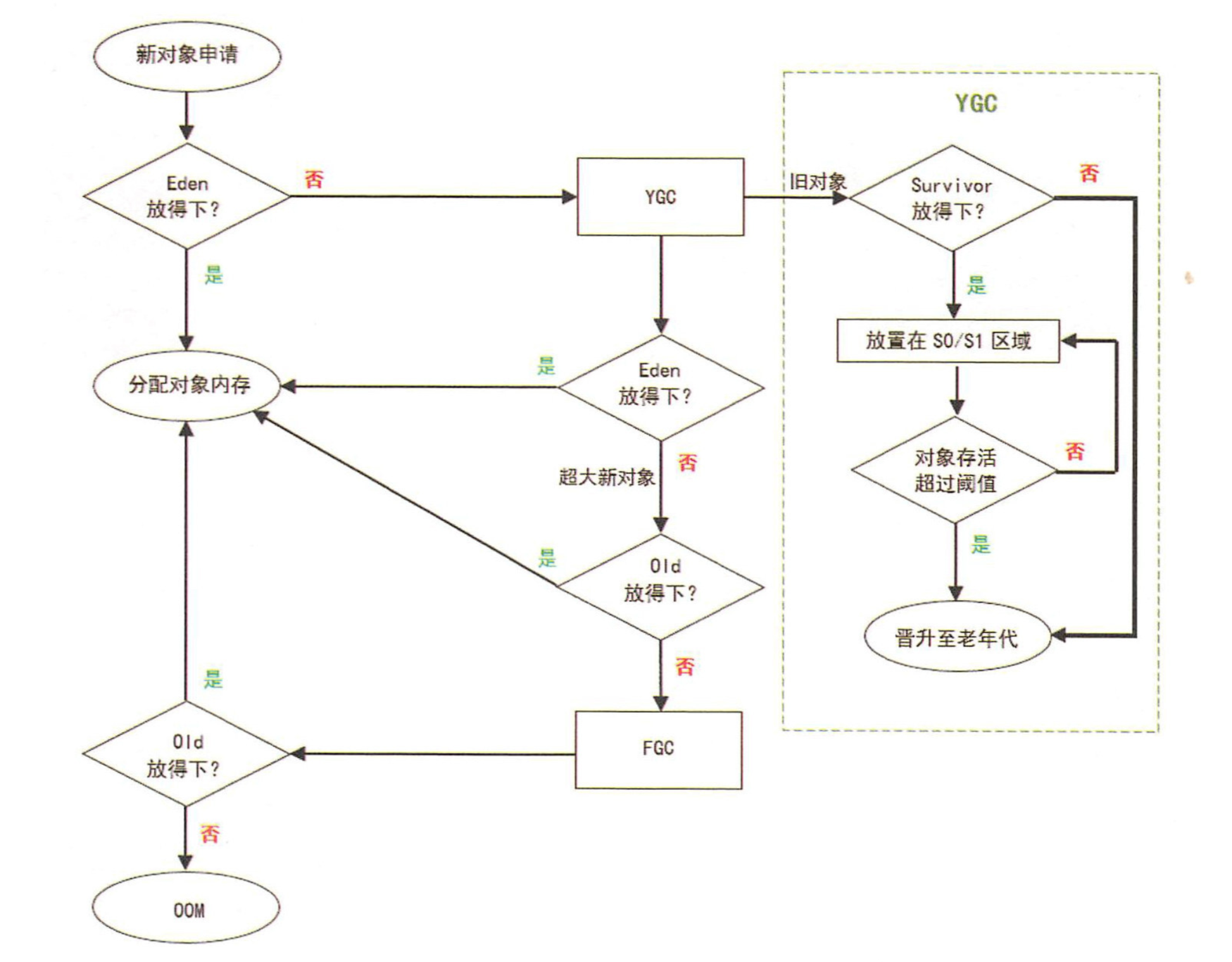 对象分配与简要GC流程图