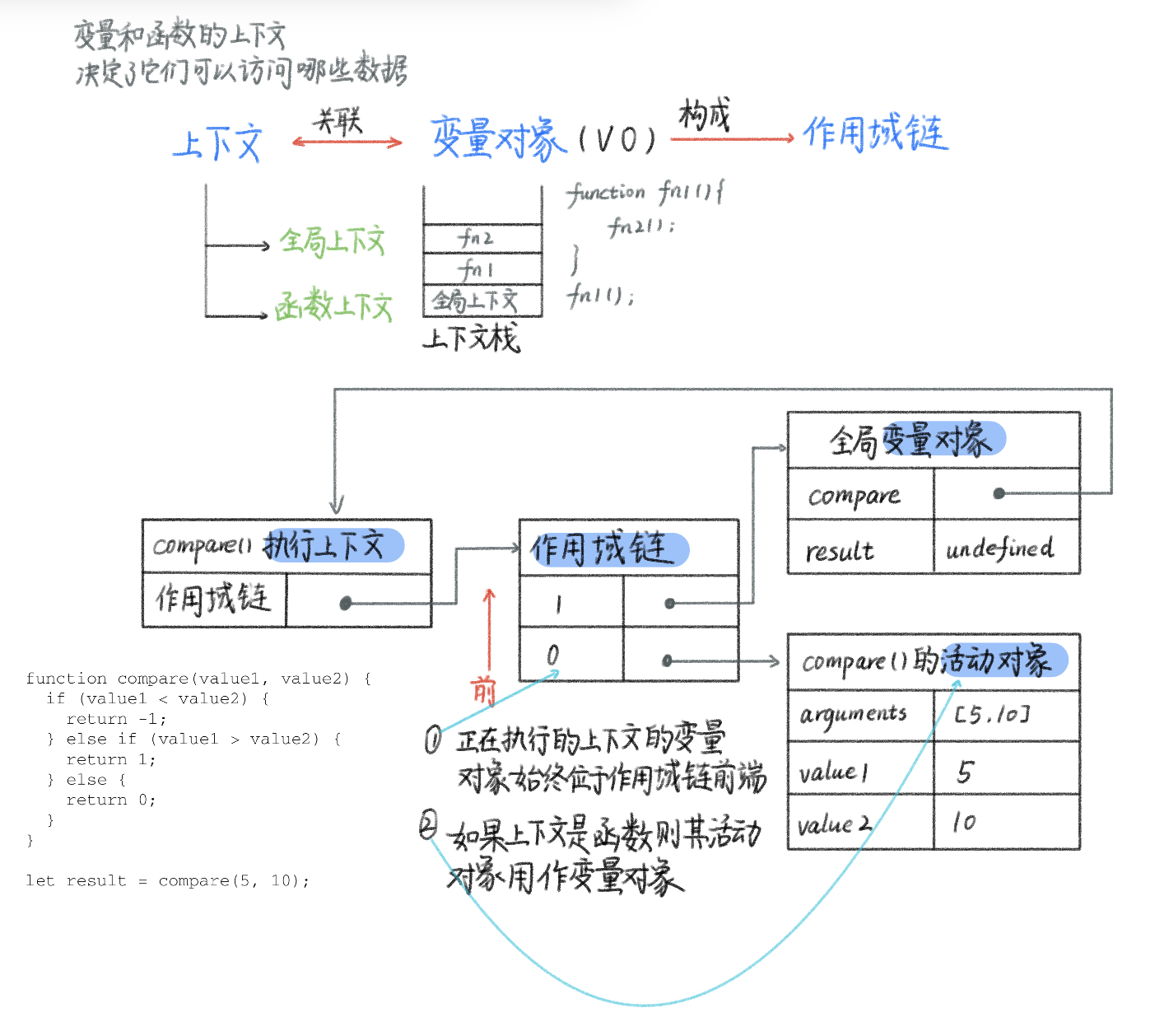 「JavaScript深入」一文说明白JS的执行上下文与作用域