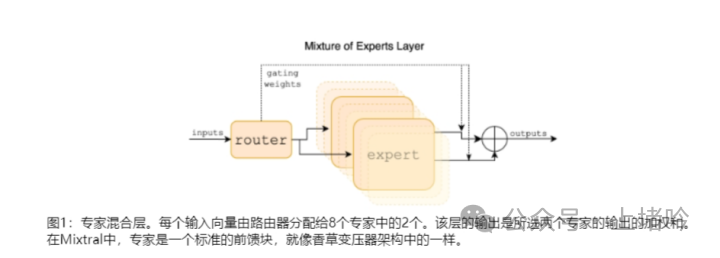 贴脸细看Mixtral 8x7B- 稀疏<span style='color:red;'>混合</span><span style='color:red;'>专家</span><span style='color:red;'>模型</span>（<span style='color:red;'>MoE</span>）的创新与推动