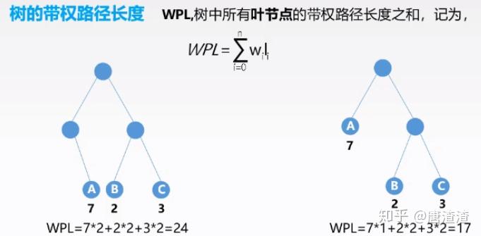 哈夫曼树 - 知乎