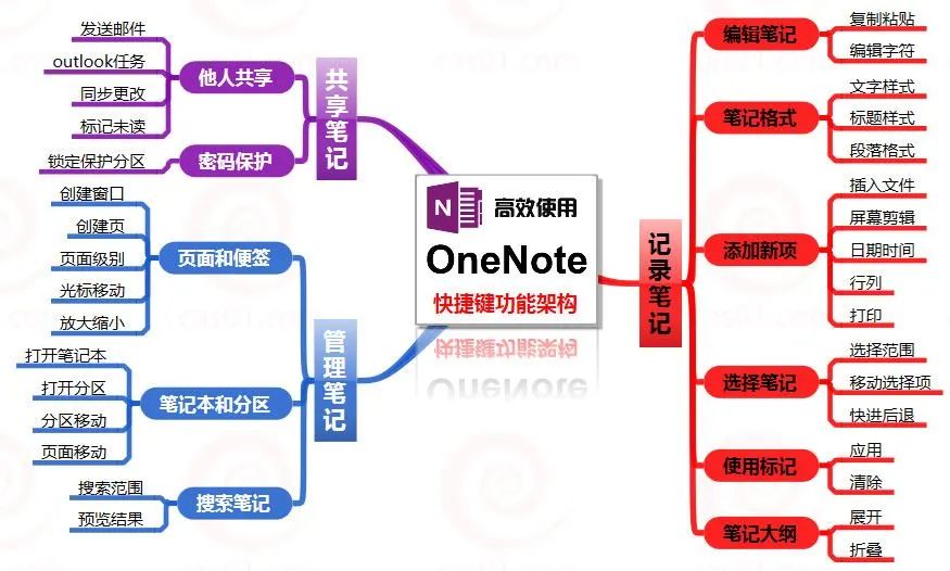 onenote快捷键_高效飞快地使用onenote快捷键：快捷键功能架构解析