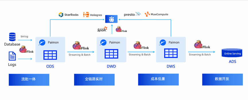 实时化与 Serverless 是开源大数据 3.0 时代的必然选择