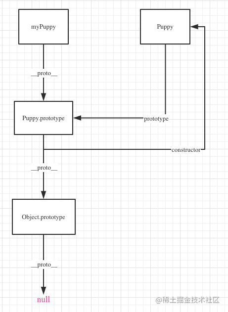 prototype&&__proto__