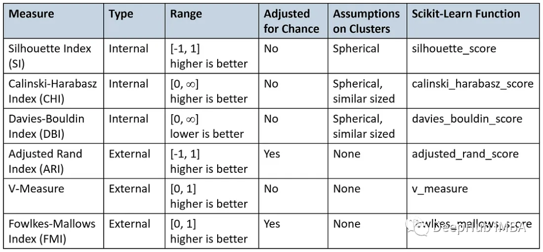 6个常用的聚类评价指标