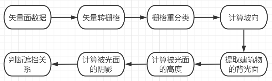 【GIS教程】ArcGIS做日照分析（附练习数据下载）