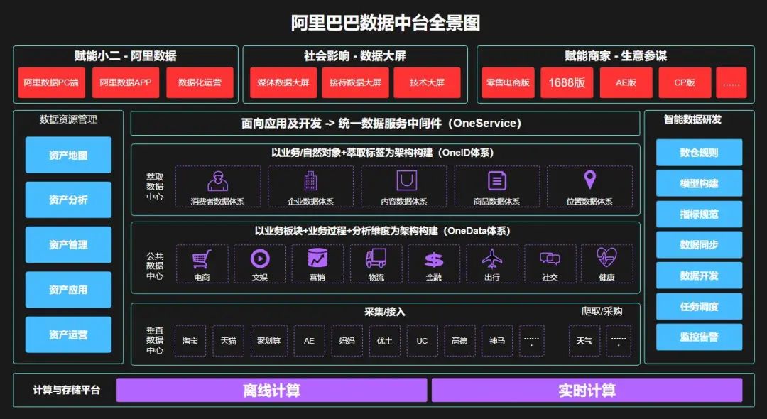 阿里数据中台全景图