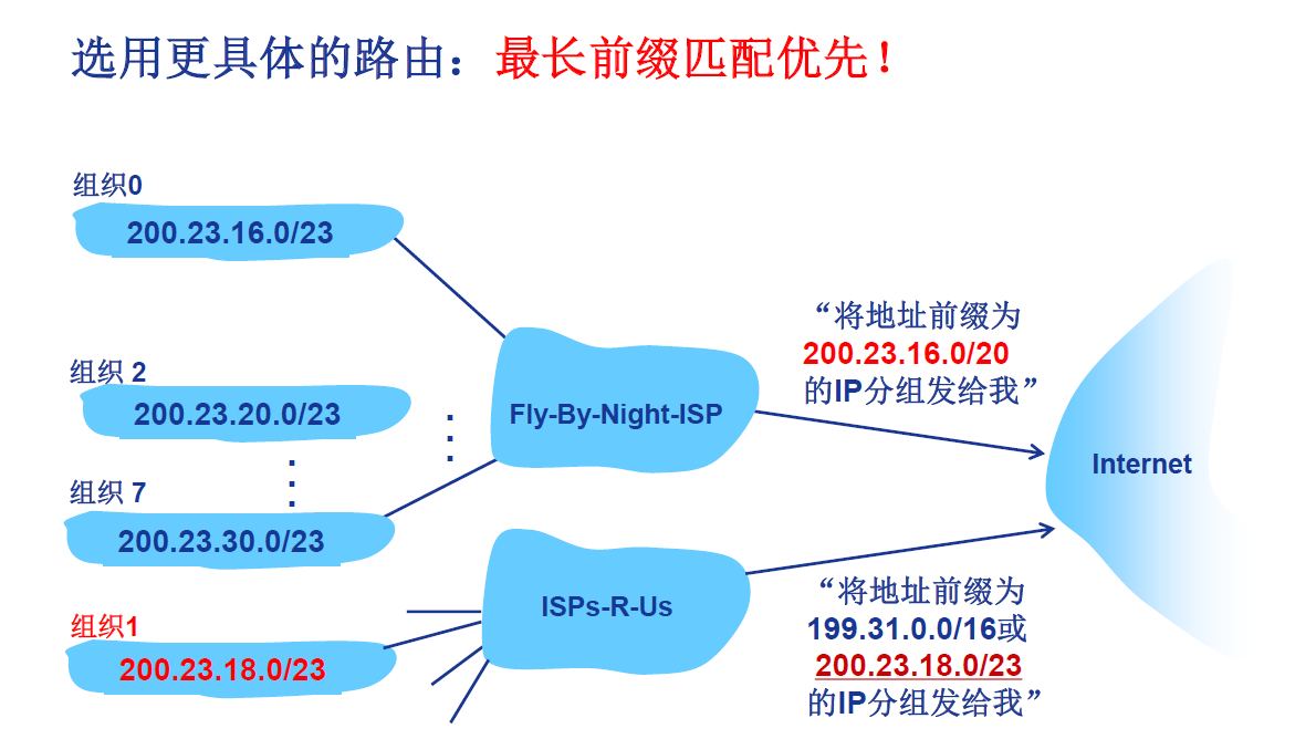 路由聚合