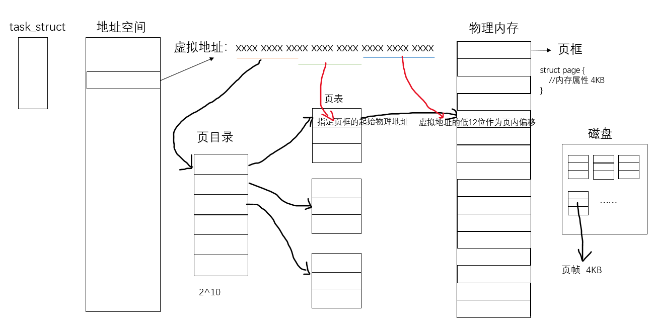 【Linux后端服务器开发】进程与地址空间概述