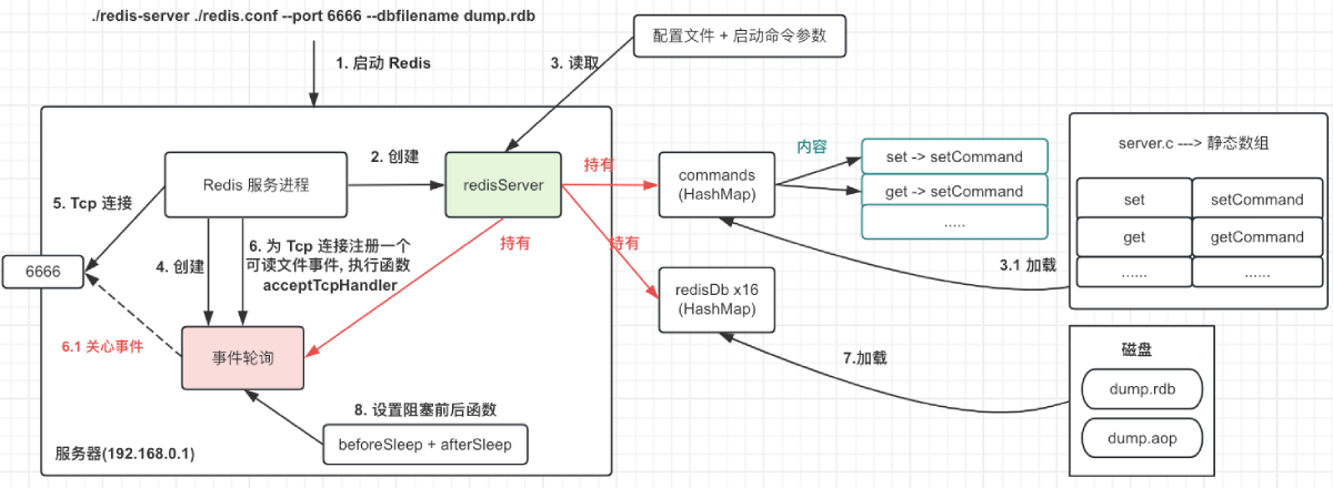 Alt 'Redis 服务端启动流程'