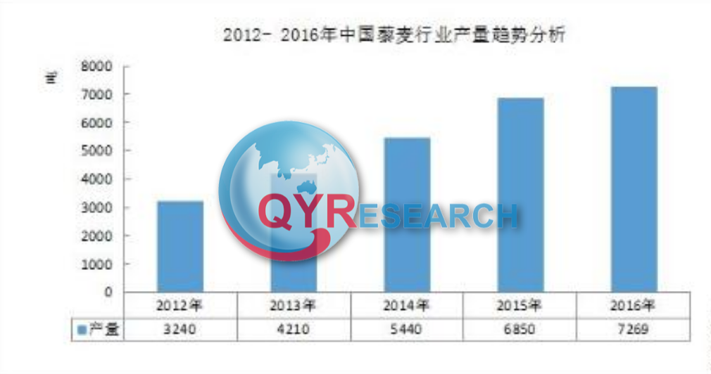 行业分析：2023年藜麦市场竞争格局及发展现状分析