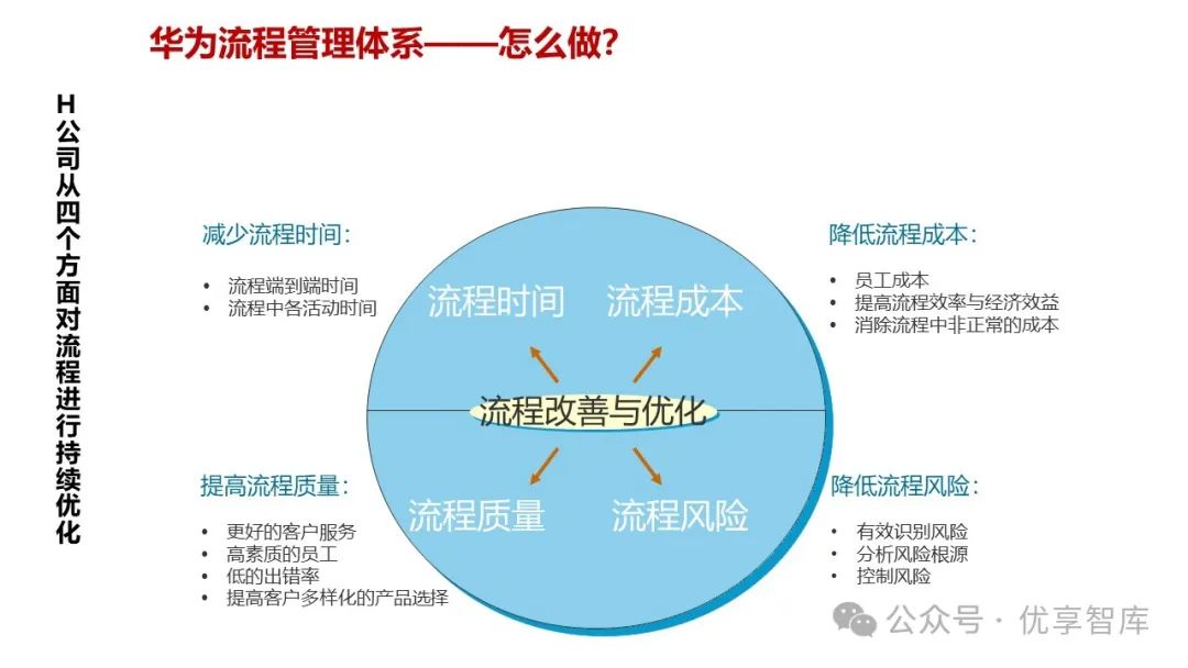 华为流程体系及流程框架落地实施方法及案例108页ppt