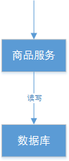 商品管理CA架构