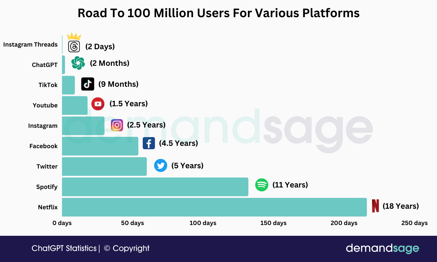 Road To 100 Million Users For Various Platforms