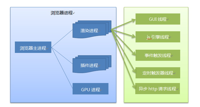 浏览器工作原理（一）：浏览器的进程与线程- zhangsai - 博客园