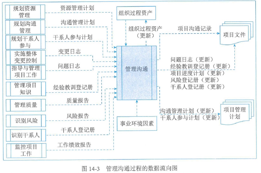 图14-3