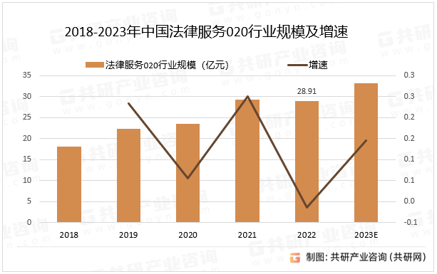 2018-2023年中国法律服务020行业规模及增速