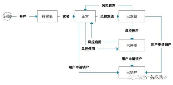 一文看懂第三方支付账户体系