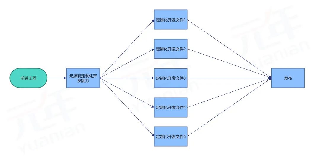 一种前端无源码定制化开发能力专利解读