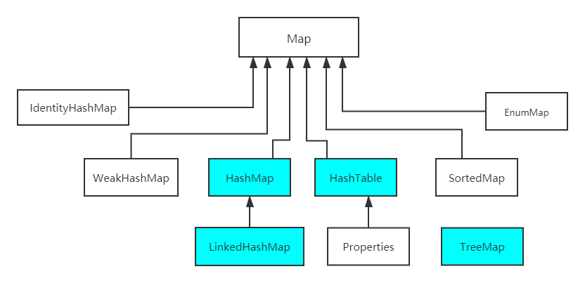 java八股文面试[数据结构]——Map有哪些子类