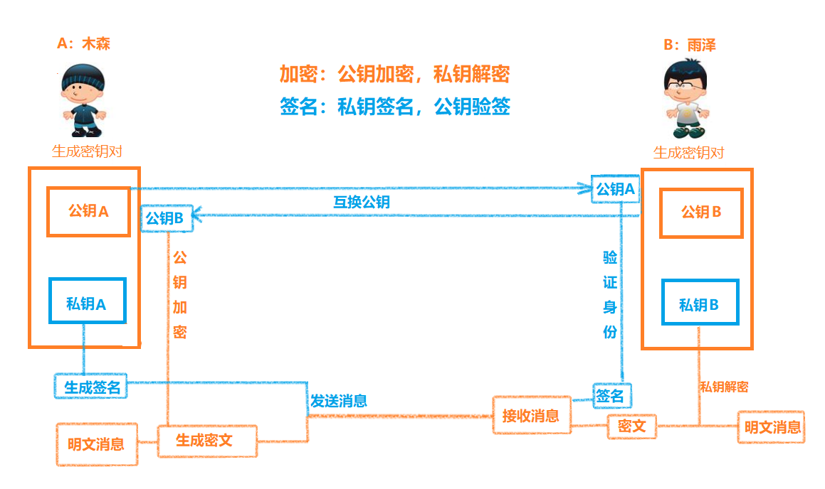 接口数据使用了 RSA 加密和签名？一篇文章带你搞定