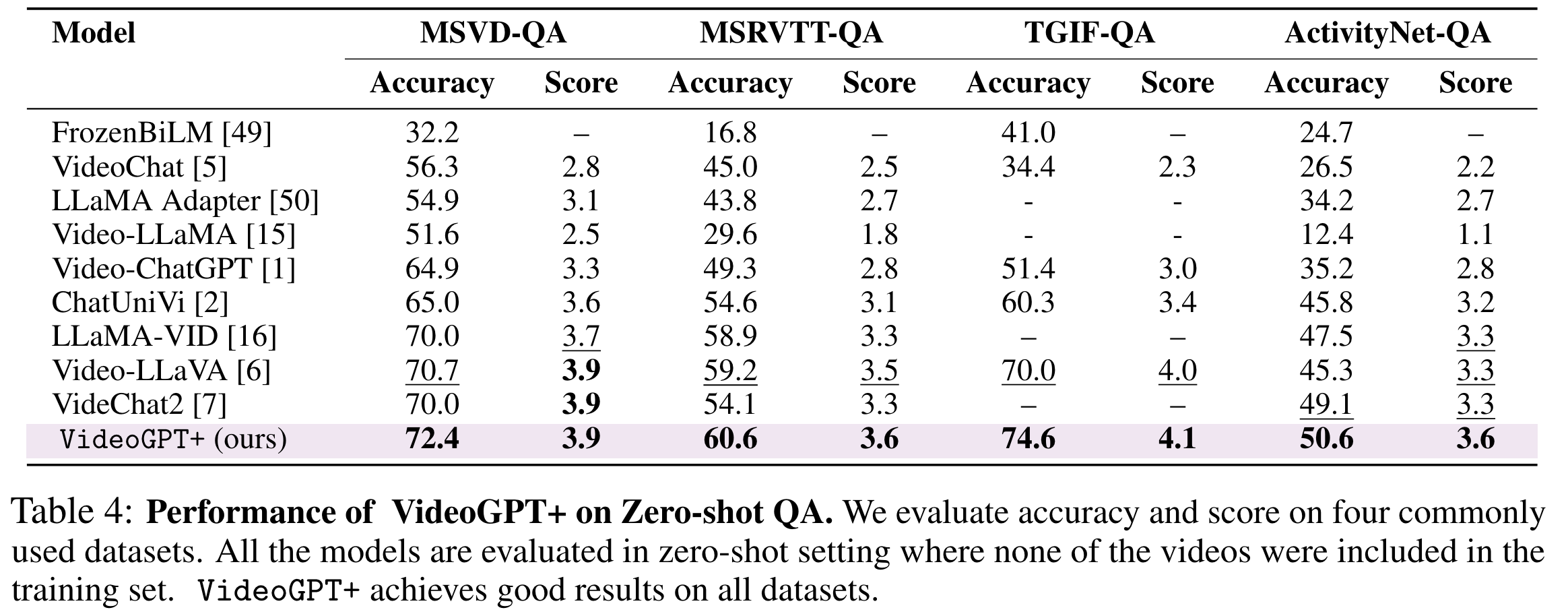 Zero-Shot QA Quantitative Results