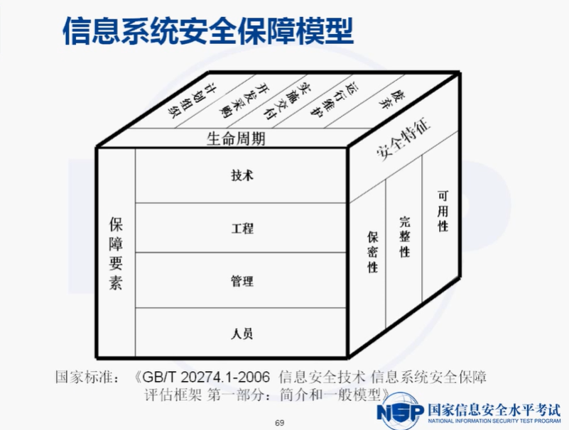 NISP一级备考知识总结之信息安全概述、信息安全基础_国家信息安全水平考试_08