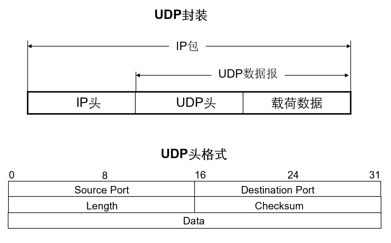 第5章-TCP和UDP基本原理