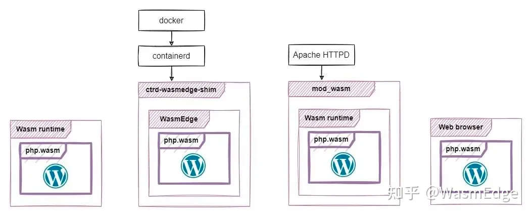 【Docker社区大会】WebAssembly：无需容器的 Docker——VMware技术总监 Daniel Lopez