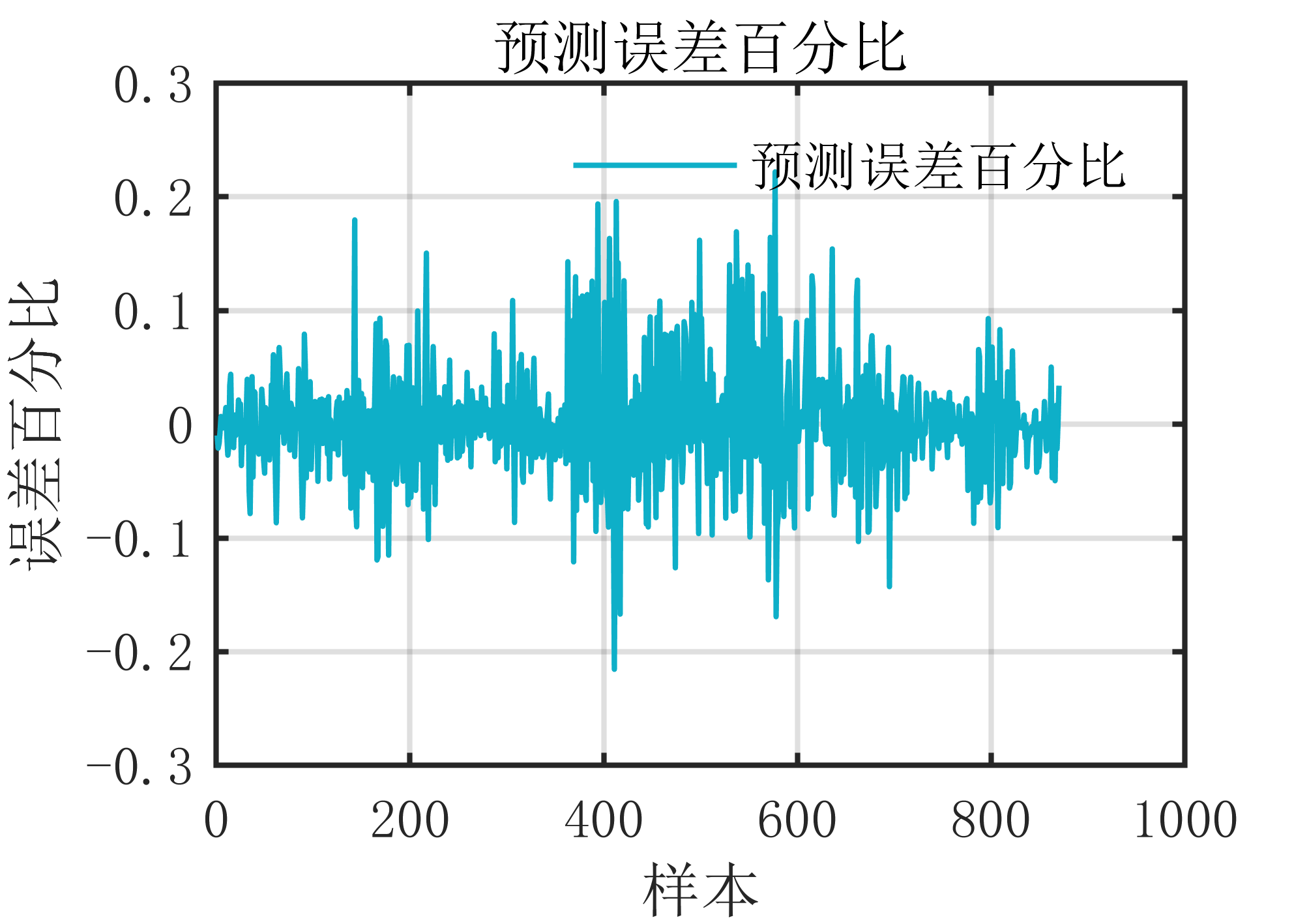 【MATLAB】SVMD_LSTM神经网络时序预测算法