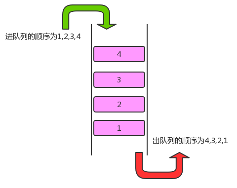 数据结构与算法（四）：栈与队列