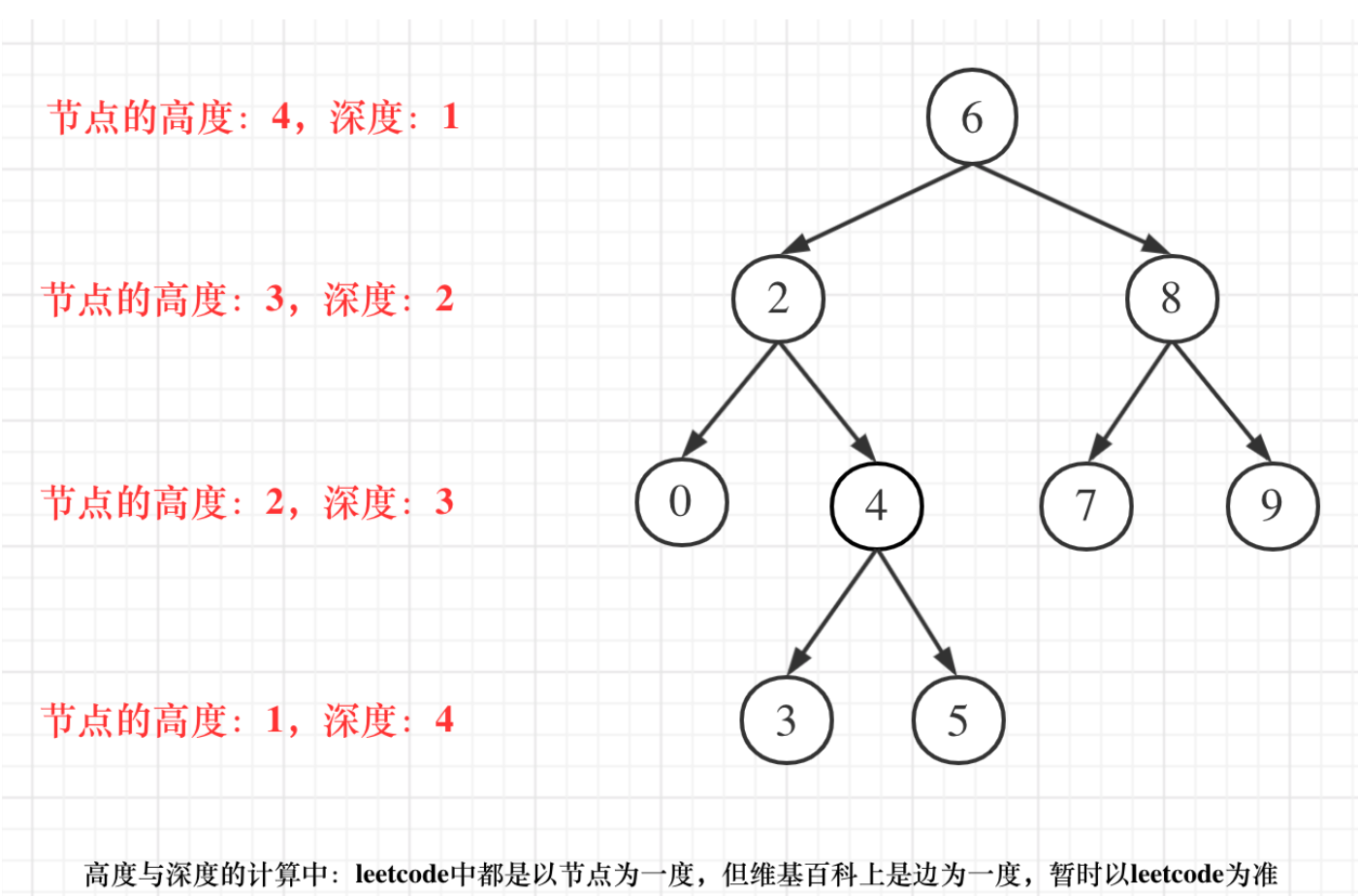 Day15｜二叉树part02：102. 二叉树的层次遍历等、226. 翻转二叉树、110. 平衡二叉树、101. 对称二叉树