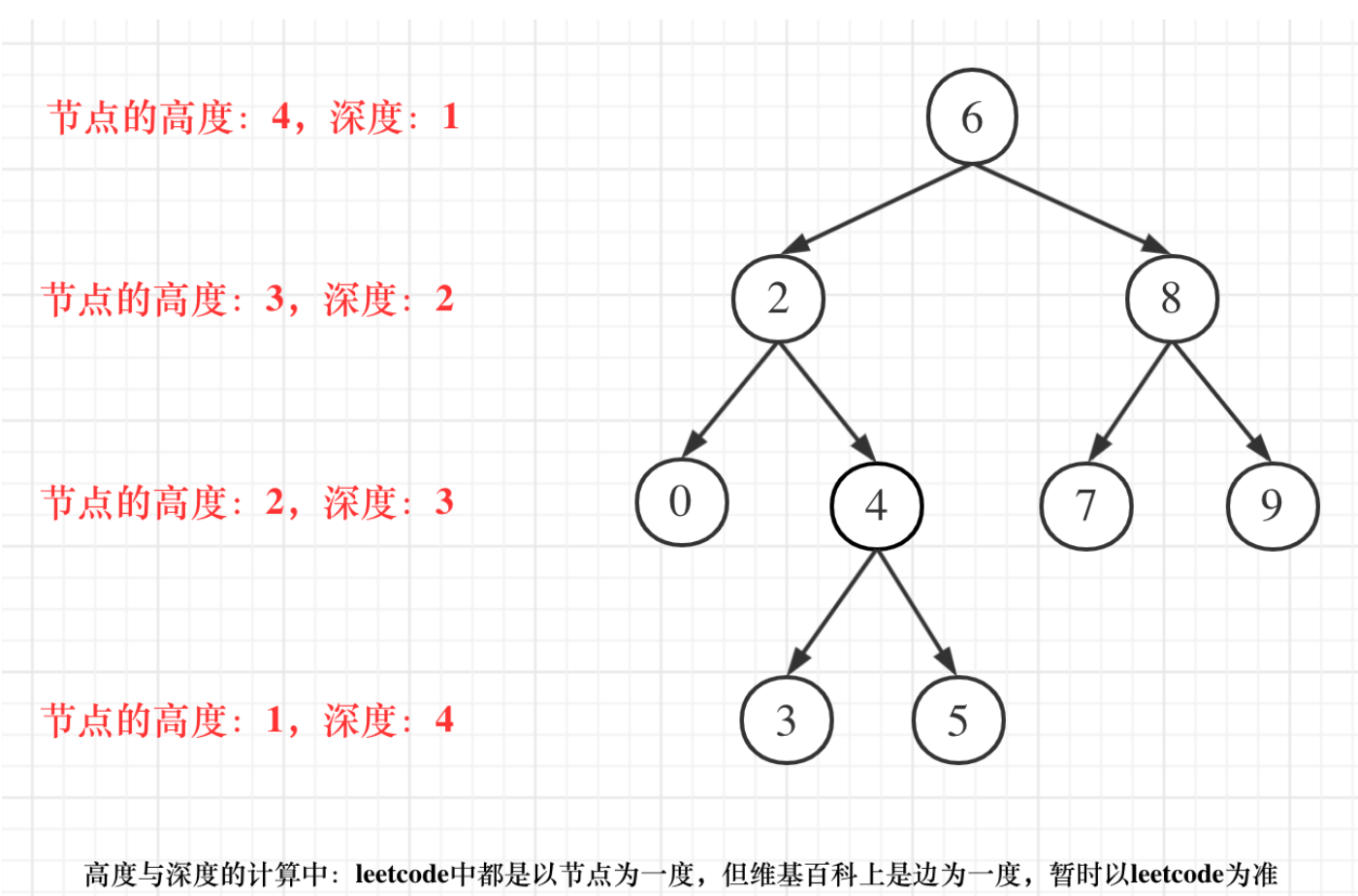 Day15｜二叉树<span style='color:red;'>part</span>02：102. 二叉树的层次遍历等、226. 翻转二叉树、<span style='color:red;'>110</span>. 平衡二叉树、<span style='color:red;'>101</span>. 对称二叉树