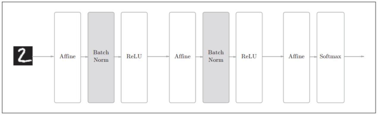 使用了Batch Normalization的神经网络的例子（Batch Norm层的背景为灰色）