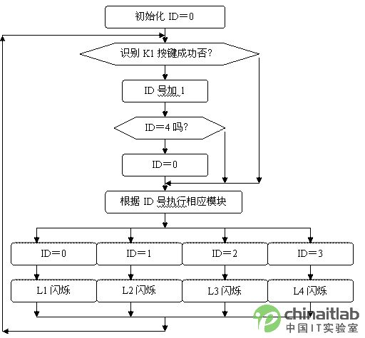 一键多功能按键识别c语言,单片机一键多功能按键识别设计