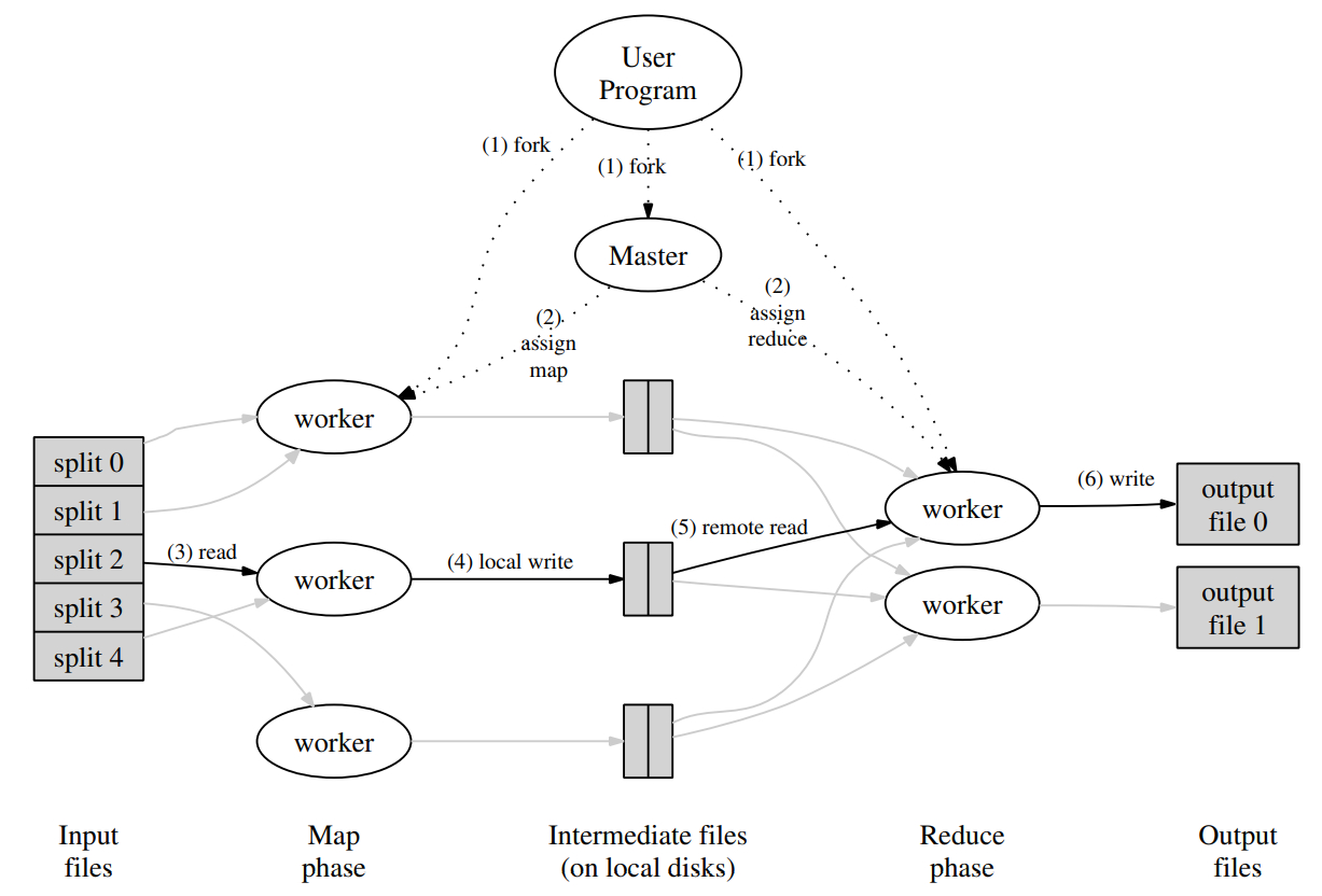 MapReduce ִ，ҪҪҪ