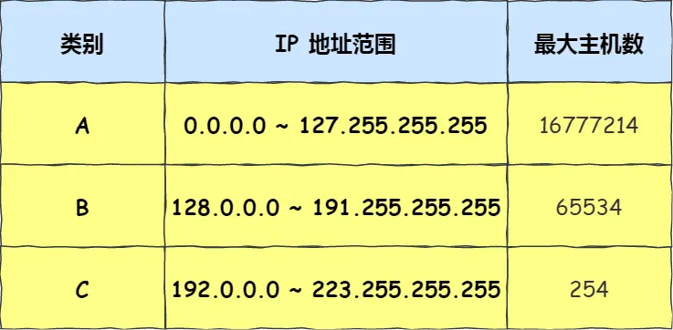 IP协议以及相关技术