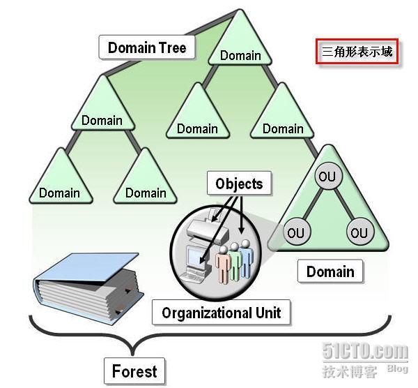 域相关基础知识_域中常见名词csdn-CSDN博客