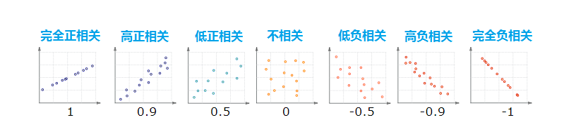相关系数有啥用?