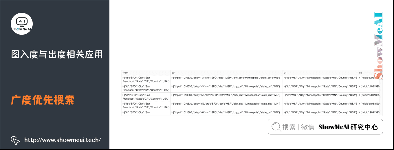 Spark GraphFrames; 基于图的数据分析挖掘; 图入度与出度相关应用; 广度优先搜索; 16-13