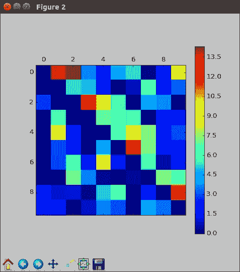 Exploring the convolution layer