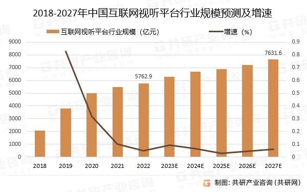 2018-2027年中国互联网视听平台行业规模预测及增速