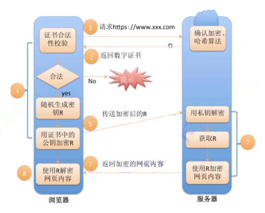 应用层协议：httphttps，如何进行安全握手？